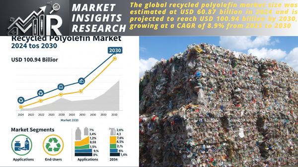 Recycled Polyolefin Market