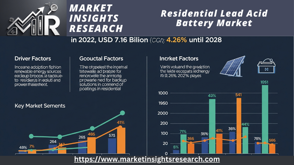 Residential Lead Acid Battery Market