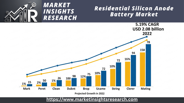 Residential Silicon Anode Battery Market