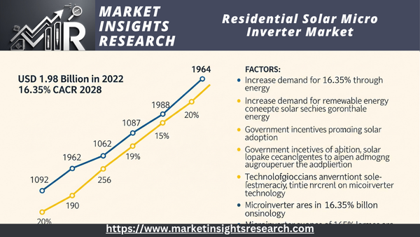 Residential Solar Micro Inverter Market