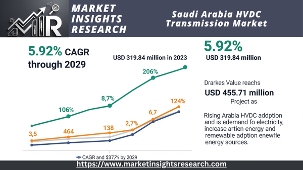 Saudi Arabia HVDC Transmission Market