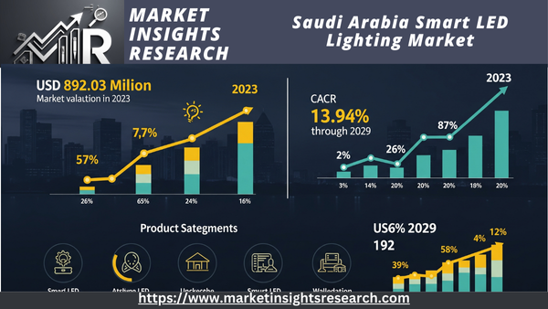 Saudi Arabia Smart LED Lighting Market