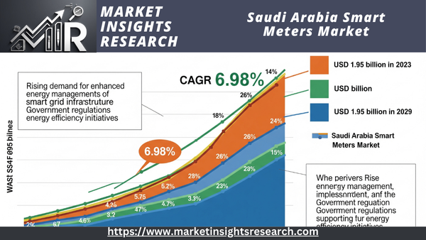 Saudi Arabia Smart Meters Market