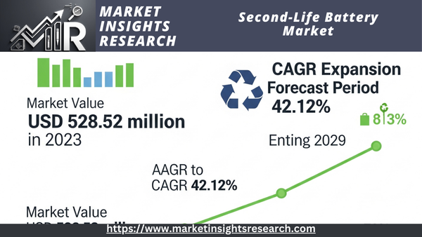 Second-Life Battery Market