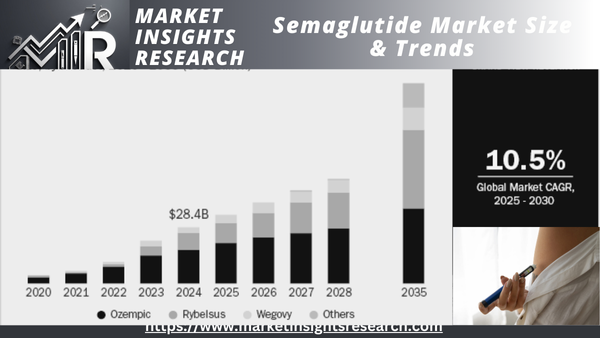 Semaglutide Market