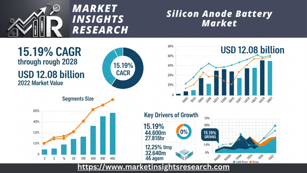 Silicon Anode Battery Market