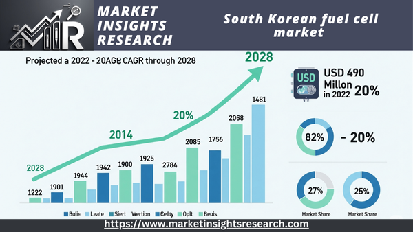 South Korean fuel cell market 