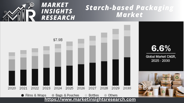 Starch-based Packaging Market