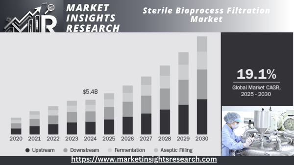 Sterile Bioprocess Filtration market size