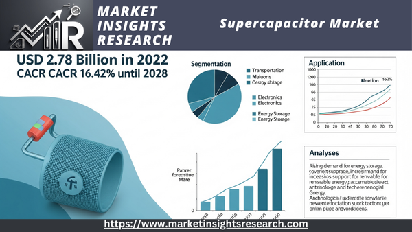 Supercapacitor Market