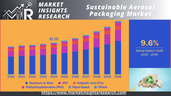 Sustainable Aerosol Packaging Market