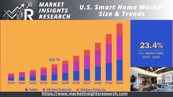 U.S. Smart Home Market