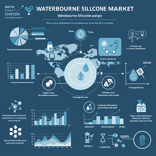 Waterborne Silicone Market types and application