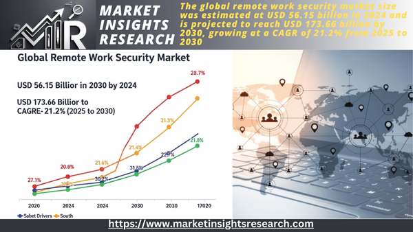 Remote Work Security Market